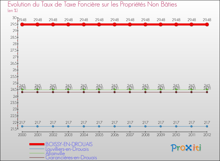 Evolution du taux de la taxe foncière sur les immeubles et terrains non batis pour BOISSY-EN-DROUAIS et les communes proches de 2000 à 2012 Comparaison des taux de la taxe foncière sur les immeubles et terrains non batis pour BOISSY-EN-DROUAIS et les communes voisines de 2000 à 2012