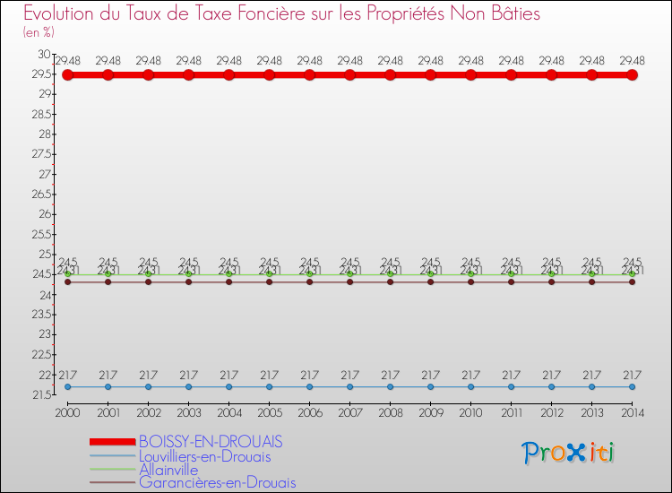 Evolution du taux de la taxe foncière sur les immeubles et terrains non batis pour BOISSY-EN-DROUAIS et les communes proches de 2000 à 2014 Comparaison des taux de la taxe foncière sur les immeubles et terrains non batis pour BOISSY-EN-DROUAIS et les communes voisines de 2000 à 2014