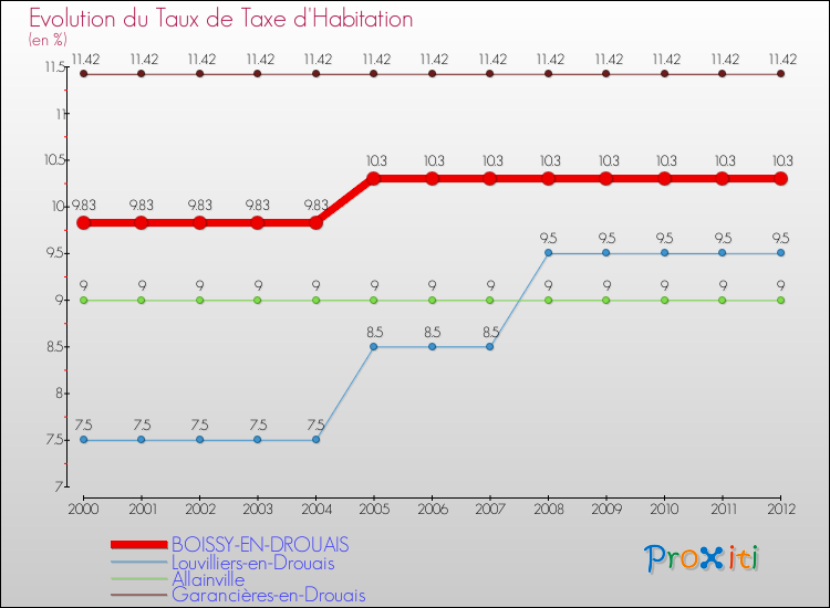 Evolution du taux de la taxe d'habitation pour BOISSY-EN-DROUAIS et les communes proches Comparaison des taux de la taxe d'habitation pour BOISSY-EN-DROUAIS et les communes voisines