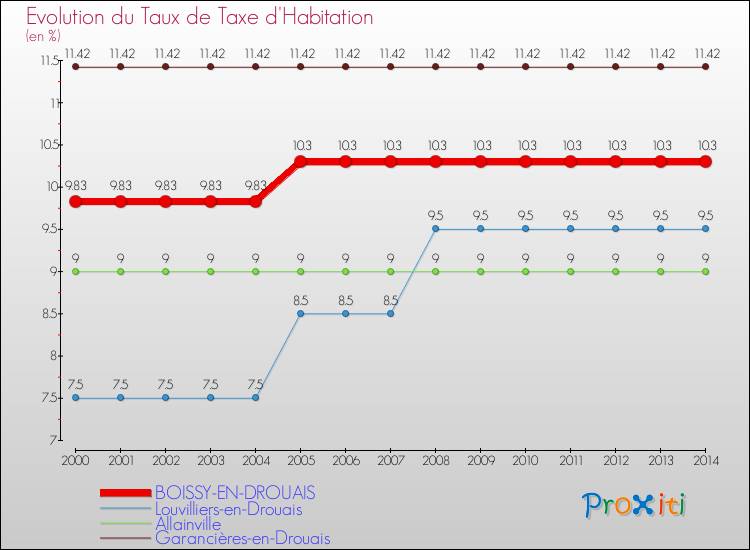 Evolution du taux de la taxe d'habitation pour BOISSY-EN-DROUAIS et les communes proches de 2000 à 2014 Comparaison des taux de la taxe d'habitation pour BOISSY-EN-DROUAIS et les communes voisines de 2000 à 2014