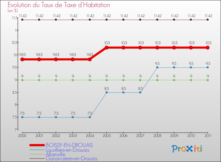 Evolution du taux de la taxe d'habitation pour BOISSY-EN-DROUAIS et les communes proches Comparaison des taux de la taxe d'habitation pour BOISSY-EN-DROUAIS et les communes voisines