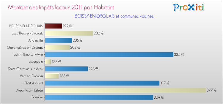 Montant des impôts locaux par Habitant pour BOISSY-EN-DROUAIS et les communes proches Comparaison des impôts locaux par habitant pour BOISSY-EN-DROUAIS et les communes voisines