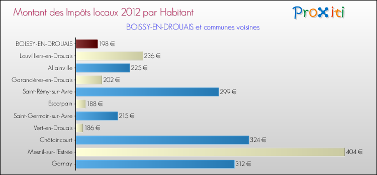 Montant des impôts locaux par Habitant pour BOISSY-EN-DROUAIS et les communes proches Comparaison des impôts locaux par habitant pour BOISSY-EN-DROUAIS et les communes voisines