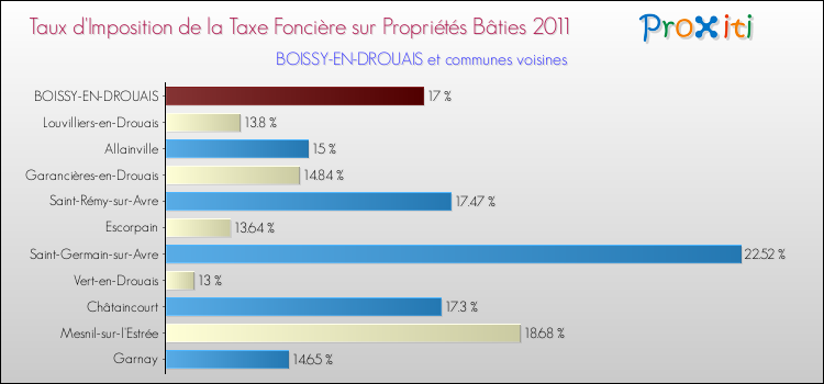Taux d'imposition de la taxe foncière sur le bati 2011 pour BOISSY-EN-DROUAIS et les communes proches Comparaison des taux d'imposition de la taxe foncière sur le bati 2011 pour BOISSY-EN-DROUAIS et les communes voisines