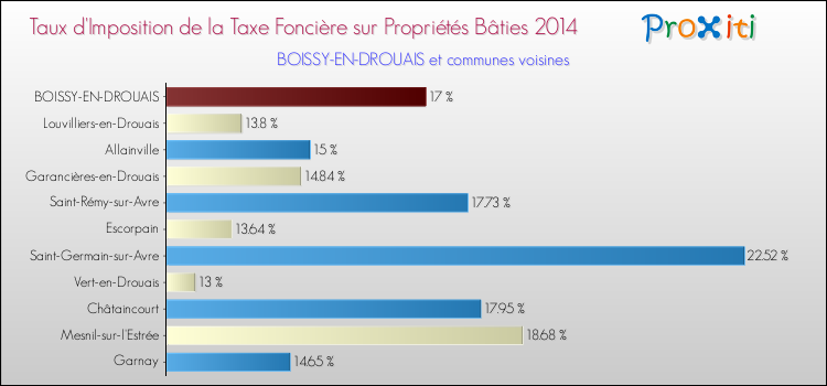 Taux d'imposition de la taxe foncière sur le bati 2014 pour BOISSY-EN-DROUAIS et les communes proches Comparaison des taux d'imposition de la taxe foncière sur le bati 2014 pour BOISSY-EN-DROUAIS et les communes voisines