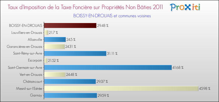 Taux d'imposition de la taxe foncière sur les immeubles et terrains non batis 2011 pour BOISSY-EN-DROUAIS et les communes proches Comparaison des taux d'imposition de la taxe foncière sur les immeubles et terrains non batis 2011 pour BOISSY-EN-DROUAIS et les communes voisines