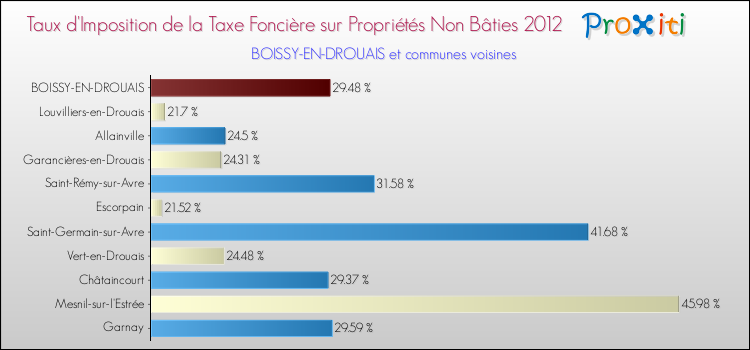 Taux d'imposition de la taxe foncière sur les immeubles et terrains non batis 2012 pour BOISSY-EN-DROUAIS et les communes proches Comparaison des taux d'imposition de la taxe foncière sur les immeubles et terrains non batis 2012 pour BOISSY-EN-DROUAIS et les communes voisines