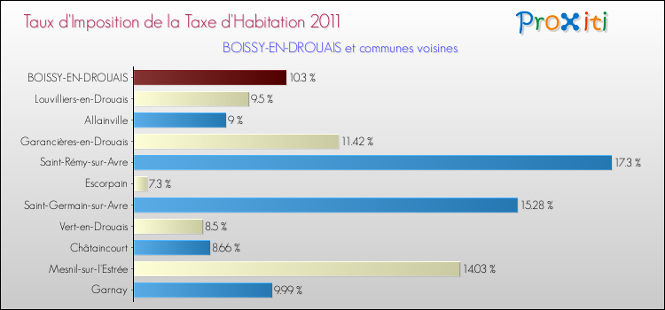 Taux d'imposition de la taxe d'habitation 2011 pour BOISSY-EN-DROUAIS et les communes proches Comparaison des taux d'imposition de la taxe d'habitation 2011 pour BOISSY-EN-DROUAIS et les communes voisines