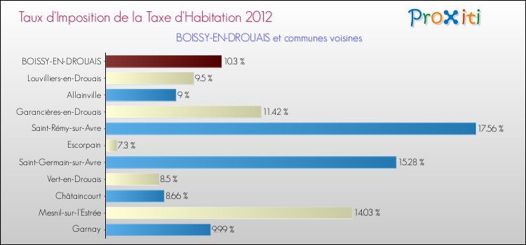 Taux d'imposition de la taxe d'habitation 2012 pour BOISSY-EN-DROUAIS et les communes proches Comparaison des taux d'imposition de la taxe d'habitation 2012 pour BOISSY-EN-DROUAIS et les communes voisines