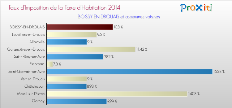 Taux d'imposition de la taxe d'habitation 2014 pour BOISSY-EN-DROUAIS et les communes proches Comparaison des taux d'imposition de la taxe d'habitation 2014 pour BOISSY-EN-DROUAIS et les communes voisines