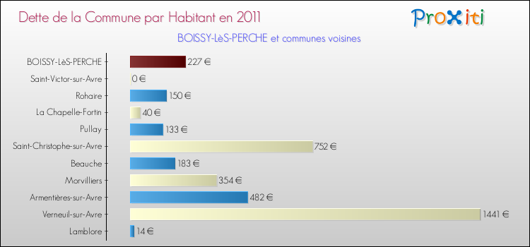 Dette par habitant de la commune en 2011 pour BOISSY-LèS-PERCHE et les communes proches Comparaison de la dette par habitant de la commune en 2011 pour BOISSY-LèS-PERCHE et les communes voisines