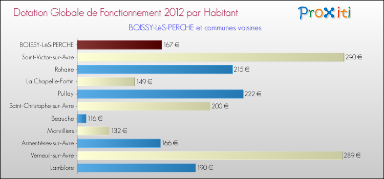 Montant des dotations globales de fonctionnement DGF par Habitant pour BOISSY-LèS-PERCHE et les communes proches Comparaison des des dotations globales de fonctionnement DGF par habitant pour BOISSY-LèS-PERCHE et les communes voisines