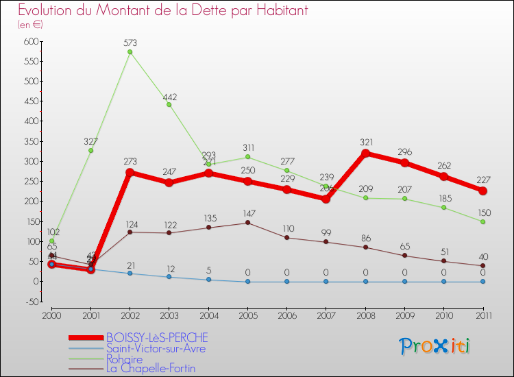 Evolution de la dette par habitant pour la commune de BOISSY-LèS-PERCHE et les communes proches Comparaison de la dette par habitant pour BOISSY-LèS-PERCHE et les communes voisines
