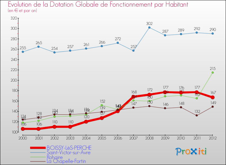 Evolution et montant de la dotation globale de fonctionnement par Habitant pour BOISSY-LèS-PERCHE et les communes proches Comparaison des dotations globales de fonctionnement par habitant pour BOISSY-LèS-PERCHE et les communes voisines