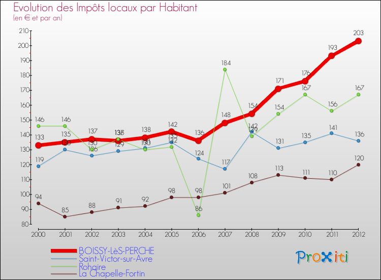 Evolution et montant des impôts locaux par Habitant pour BOISSY-LèS-PERCHE et les communes proches Comparaison des impôts locaux par habitant pour BOISSY-LèS-PERCHE et les communes voisines