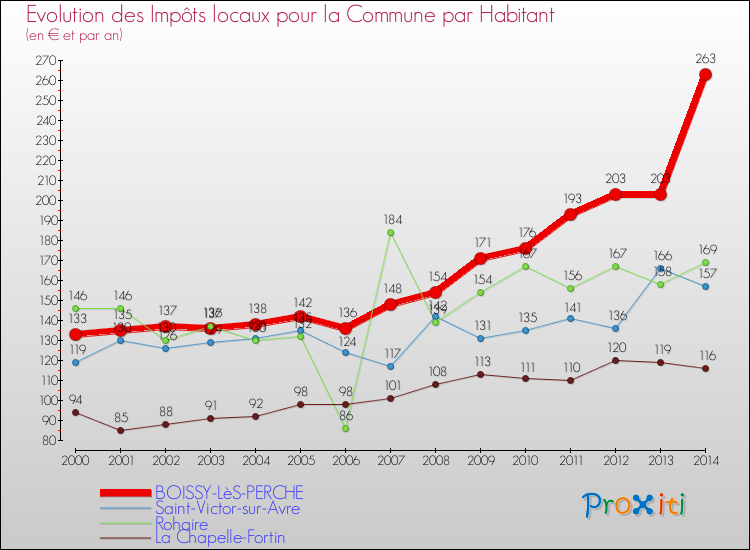 Evolution et montant des impôts locaux par Habitant pour BOISSY-LèS-PERCHE et les communes proches de 2000 à 2014 Comparaison des impôts locaux par habitant pour BOISSY-LèS-PERCHE et les communes voisines de 2000 à 2014