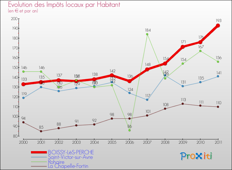 Evolution et montant des impôts locaux par Habitant pour BOISSY-LèS-PERCHE et les communes proches Comparaison des impôts locaux par habitant pour BOISSY-LèS-PERCHE et les communes voisines