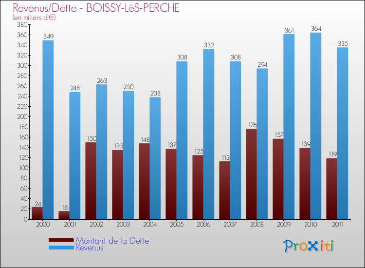 Evolution comparée de la dette et des revenus pour la commune de BOISSY-LèS-PERCHE de 2000 à 2011 Comparaison de la dette et des revenus pour BOISSY-LèS-PERCHE de 2000 à 2011