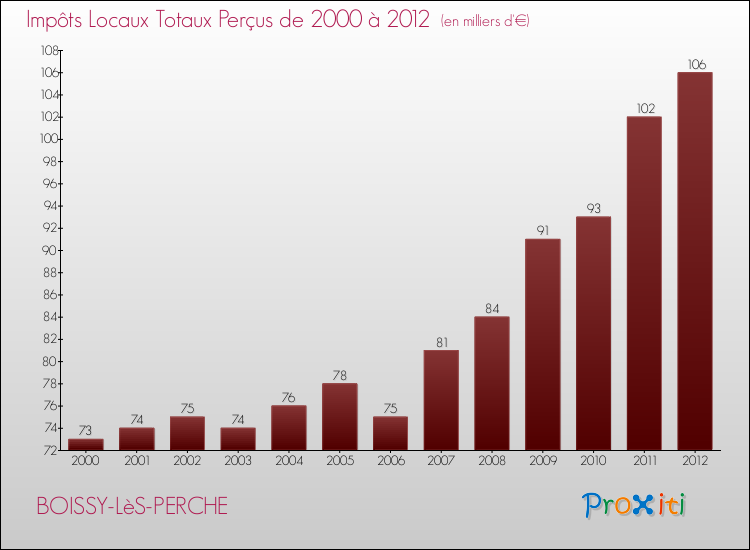 Evolution des Impôts Locaux pour la commune de BOISSY-LèS-PERCHE de 2000 à 2012 Evolution des Impôts Locaux pour BOISSY-LèS-PERCHE de 2000 à 2012