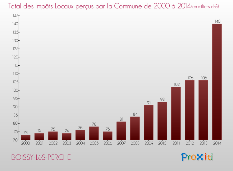 Evolution des Impôts Locaux pour la commune de BOISSY-LèS-PERCHE de 2000 à 2014 Evolution des Impôts Locaux pour BOISSY-LèS-PERCHE de 2000 à 2014