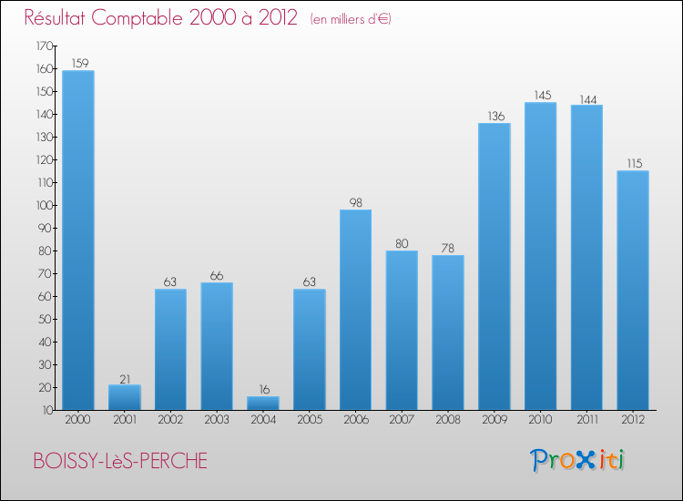 Evolution du résultat comptable pour la commune de BOISSY-LèS-PERCHE de 2000 à 2012 Evolution du résultat comptable pour BOISSY-LèS-PERCHE de 2000 à 2012