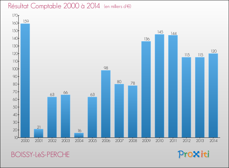 Evolution du résultat comptable pour la commune de BOISSY-LèS-PERCHE de 2000 à 2014 Evolution du résultat comptable pour BOISSY-LèS-PERCHE de 2000 à 2014