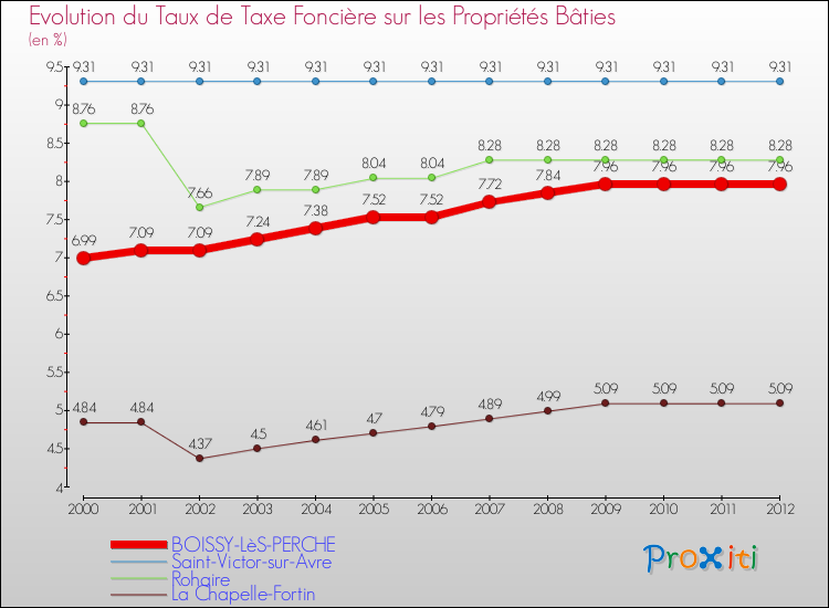 Evolution du taux de la taxe foncière sur le bati pour BOISSY-LèS-PERCHE et les communes proches de 2000 à 2012 Comparaison des taux de taxe foncière sur le bati pour BOISSY-LèS-PERCHE et les communes voisines de 2000 à 2012