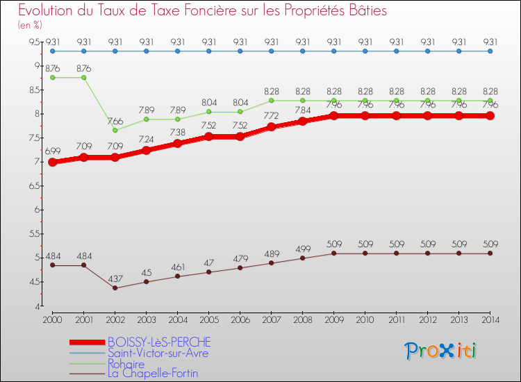 Evolution du taux de la taxe foncière sur le bati pour BOISSY-LèS-PERCHE et les communes proches de 2000 à 2014 Comparaison des taux de taxe foncière sur le bati pour BOISSY-LèS-PERCHE et les communes voisines de 2000 à 2014