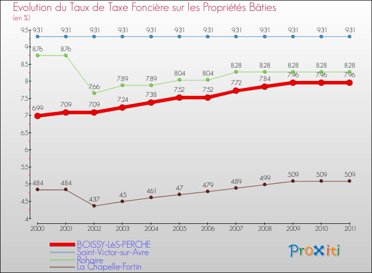 Evolution du taux de la taxe foncière sur le bati pour BOISSY-LèS-PERCHE et les communes proches Comparaison des taux de taxe foncière sur le bati pour BOISSY-LèS-PERCHE et les communes voisines