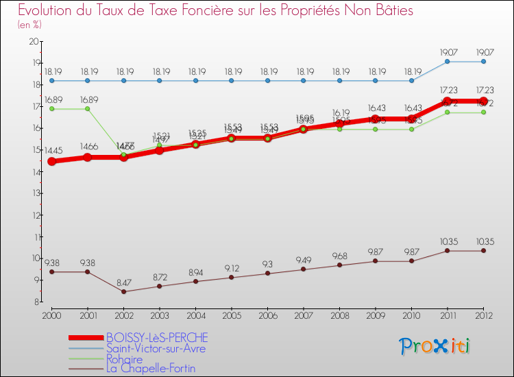 Evolution du taux de la taxe foncière sur les immeubles et terrains non batis pour BOISSY-LèS-PERCHE et les communes proches de 2000 à 2012 Comparaison des taux de la taxe foncière sur les immeubles et terrains non batis pour BOISSY-LèS-PERCHE et les communes voisines de 2000 à 2012