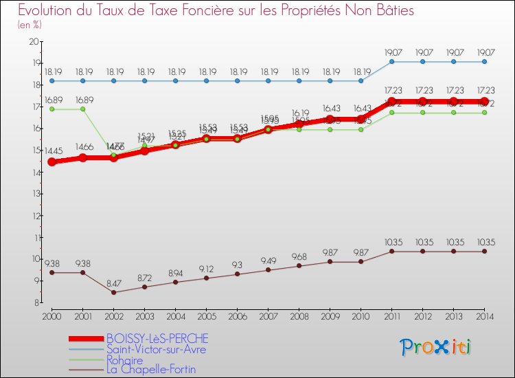 Evolution du taux de la taxe foncière sur les immeubles et terrains non batis pour BOISSY-LèS-PERCHE et les communes proches de 2000 à 2014 Comparaison des taux de la taxe foncière sur les immeubles et terrains non batis pour BOISSY-LèS-PERCHE et les communes voisines de 2000 à 2014