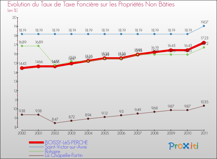 Evolution du taux de la taxe foncière sur les immeubles et terrains non batis pour BOISSY-LèS-PERCHE et les communes proches Comparaison des taux de la taxe foncière sur les immeubles et terrains non batis pour BOISSY-LèS-PERCHE et les communes voisines