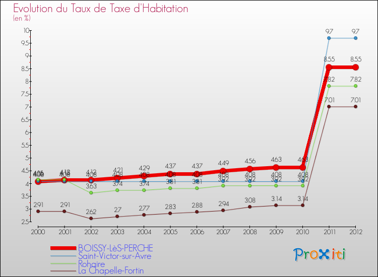 Evolution du taux de la taxe d'habitation pour BOISSY-LèS-PERCHE et les communes proches Comparaison des taux de la taxe d'habitation pour BOISSY-LèS-PERCHE et les communes voisines