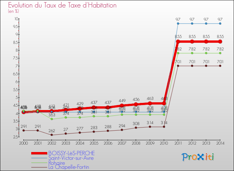 Evolution du taux de la taxe d'habitation pour BOISSY-LèS-PERCHE et les communes proches de 2000 à 2014 Comparaison des taux de la taxe d'habitation pour BOISSY-LèS-PERCHE et les communes voisines de 2000 à 2014