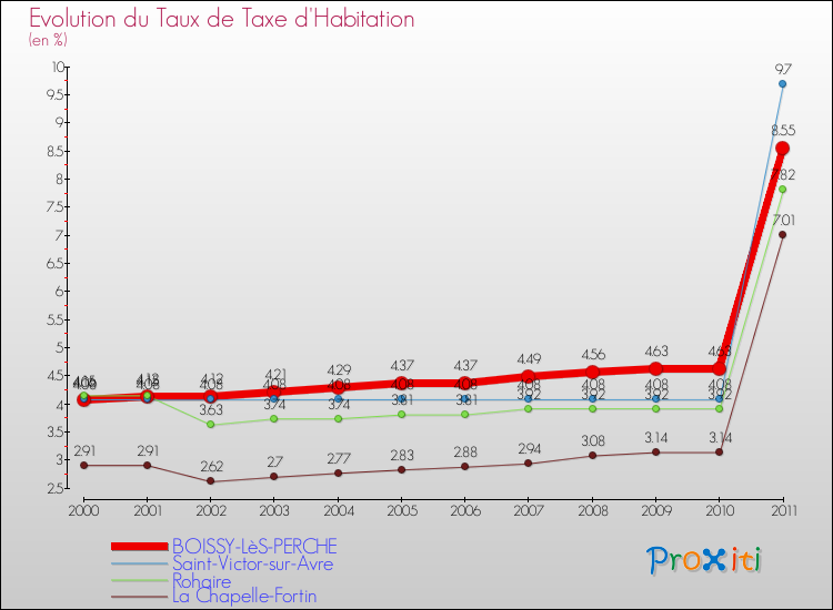 Evolution du taux de la taxe d'habitation pour BOISSY-LèS-PERCHE et les communes proches Comparaison des taux de la taxe d'habitation pour BOISSY-LèS-PERCHE et les communes voisines