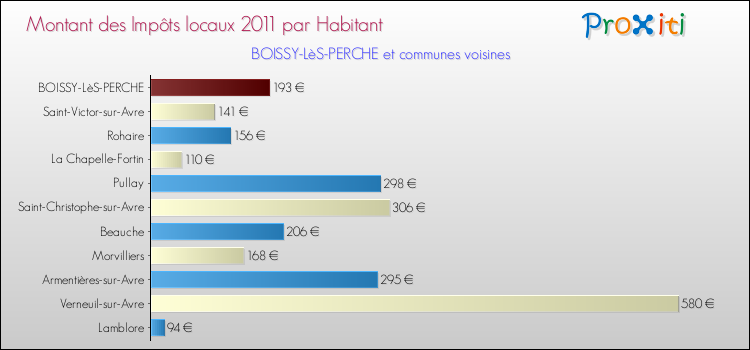 Montant des impôts locaux par Habitant pour BOISSY-LèS-PERCHE et les communes proches Comparaison des impôts locaux par habitant pour BOISSY-LèS-PERCHE et les communes voisines