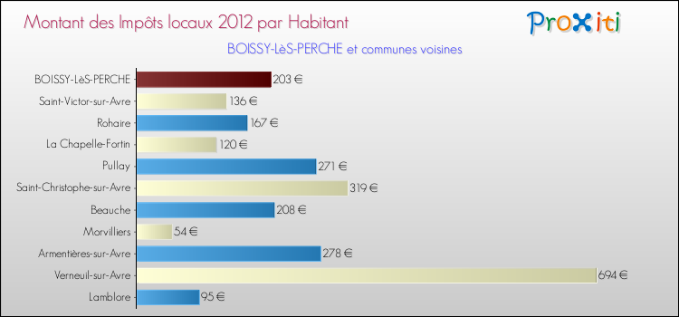 Montant des impôts locaux par Habitant pour BOISSY-LèS-PERCHE et les communes proches Comparaison des impôts locaux par habitant pour BOISSY-LèS-PERCHE et les communes voisines