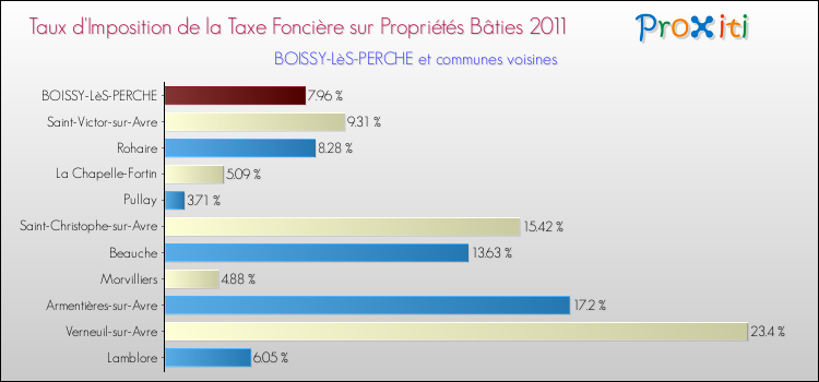 Taux d'imposition de la taxe foncière sur le bati 2011 pour BOISSY-LèS-PERCHE et les communes proches Comparaison des taux d'imposition de la taxe foncière sur le bati 2011 pour BOISSY-LèS-PERCHE et les communes voisines