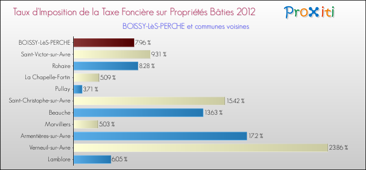 Taux d'imposition de la taxe foncière sur le bati 2012 pour BOISSY-LèS-PERCHE et les communes proches Comparaison des taux d'imposition de la taxe foncière sur le bati 2012 pour BOISSY-LèS-PERCHE et les communes voisines