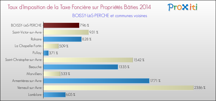 Taux d'imposition de la taxe foncière sur le bati 2014 pour BOISSY-LèS-PERCHE et les communes proches Comparaison des taux d'imposition de la taxe foncière sur le bati 2014 pour BOISSY-LèS-PERCHE et les communes voisines