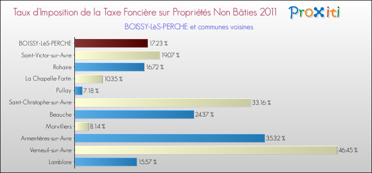Taux d'imposition de la taxe foncière sur les immeubles et terrains non batis 2011 pour BOISSY-LèS-PERCHE et les communes proches Comparaison des taux d'imposition de la taxe foncière sur les immeubles et terrains non batis 2011 pour BOISSY-LèS-PERCHE et les communes voisines