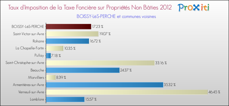 Taux d'imposition de la taxe foncière sur les immeubles et terrains non batis 2012 pour BOISSY-LèS-PERCHE et les communes proches Comparaison des taux d'imposition de la taxe foncière sur les immeubles et terrains non batis 2012 pour BOISSY-LèS-PERCHE et les communes voisines