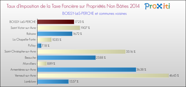 Taux d'imposition de la taxe foncière sur les immeubles et terrains non batis 2014 pour BOISSY-LèS-PERCHE et les communes proches Comparaison des taux d'imposition de la taxe foncière sur les immeubles et terrains non batis 2014 pour BOISSY-LèS-PERCHE et les communes voisines