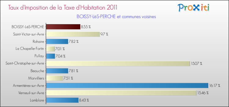 Taux d'imposition de la taxe d'habitation 2011 pour BOISSY-LèS-PERCHE et les communes proches Comparaison des taux d'imposition de la taxe d'habitation 2011 pour BOISSY-LèS-PERCHE et les communes voisines