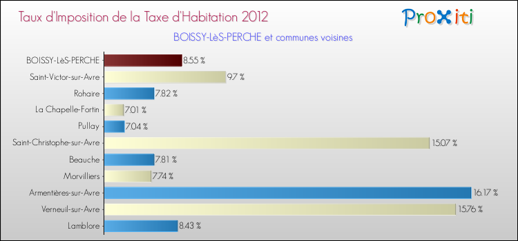 Taux d'imposition de la taxe d'habitation 2012 pour BOISSY-LèS-PERCHE et les communes proches Comparaison des taux d'imposition de la taxe d'habitation 2012 pour BOISSY-LèS-PERCHE et les communes voisines