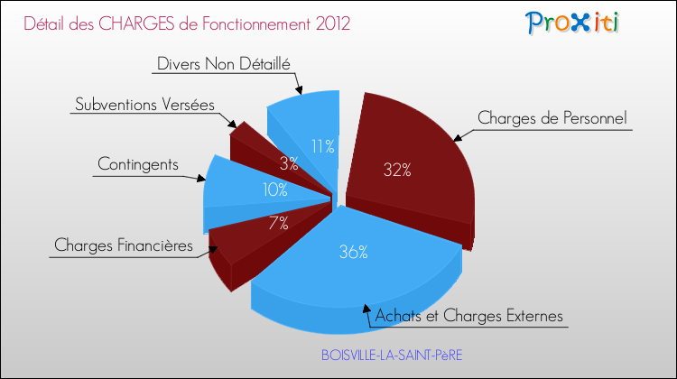 Décomposition des Charges de Fonctionnement 2012 de la commune de BOISVILLE-LA-SAINT-PèRE Charges de Fonctionnement 2012 pour la commune de BOISVILLE-LA-SAINT-PèRE