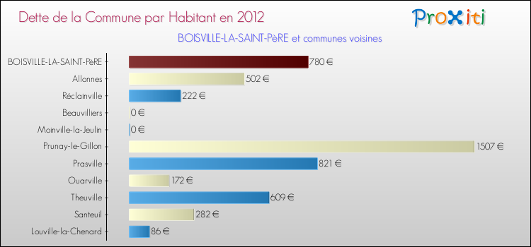 Dette par habitant de la commune en 2012 pour BOISVILLE-LA-SAINT-PèRE et les communes proches Comparaison de la dette par habitant de la commune en 2012 pour BOISVILLE-LA-SAINT-PèRE et les communes voisines