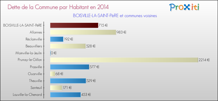 Dette par habitant de la commune en 2014 pour BOISVILLE-LA-SAINT-PèRE et les communes proches Comparaison de la dette par habitant de la commune en 2014 pour BOISVILLE-LA-SAINT-PèRE et les communes voisines