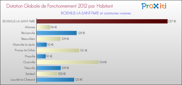 Montant des dotations globales de fonctionnement DGF par Habitant pour BOISVILLE-LA-SAINT-PèRE et les communes proches Comparaison des des dotations globales de fonctionnement DGF par habitant pour BOISVILLE-LA-SAINT-PèRE et les communes voisines