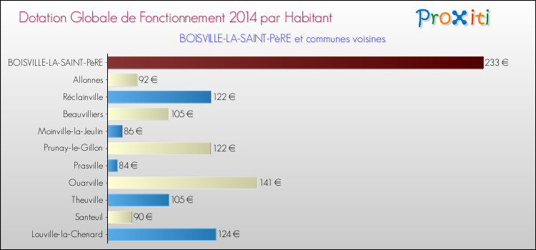 Montant des dotations globales de fonctionnement DGF par Habitant pour BOISVILLE-LA-SAINT-PèRE et les communes proches en 2014. Comparaison des des dotations globales de fonctionnement DGF par habitant pour BOISVILLE-LA-SAINT-PèRE et les communes voisines en 2014.